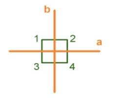 Зображення: 2 перетину lines intersecting, forming four right angles